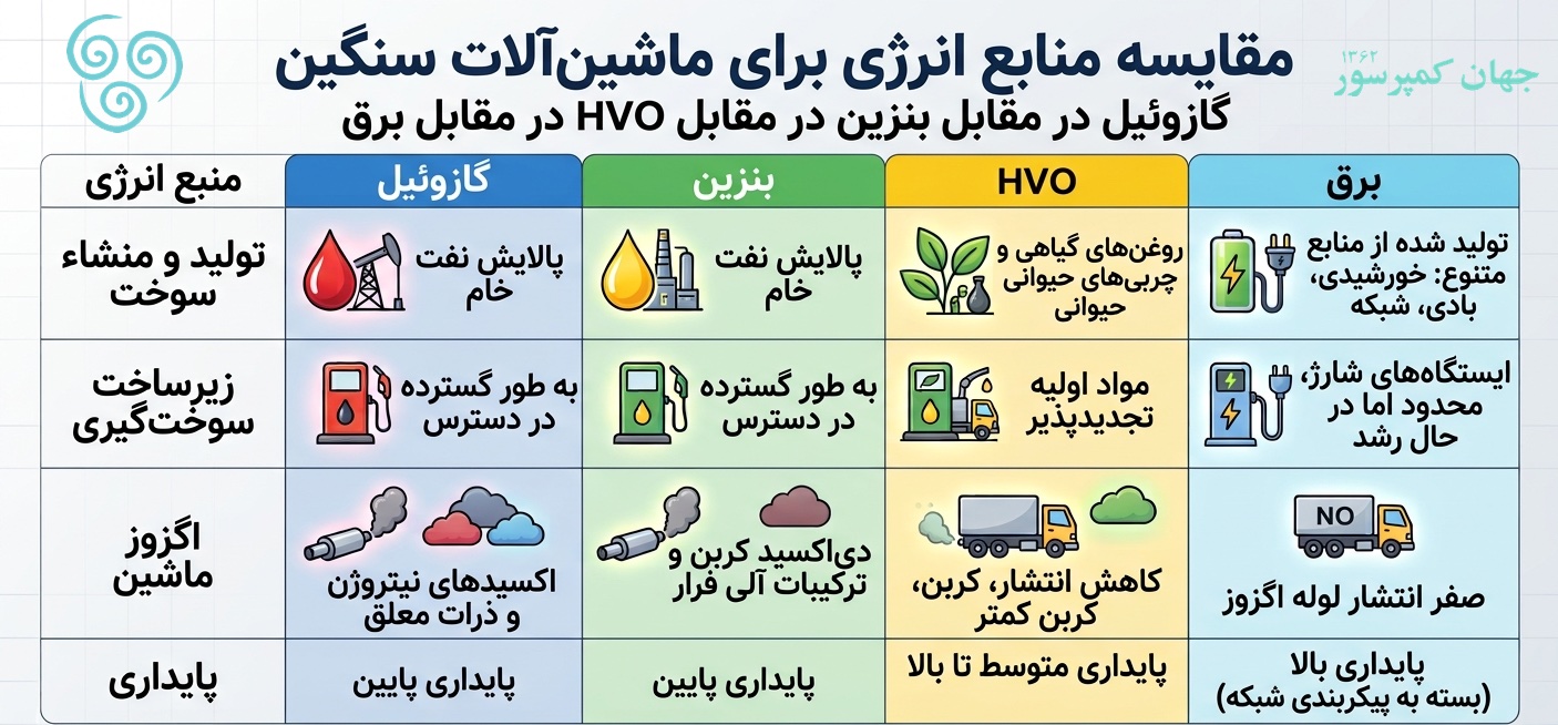 جدول مقایسه که با کمک هوش مصنوعی Gemini ساخته شده است.